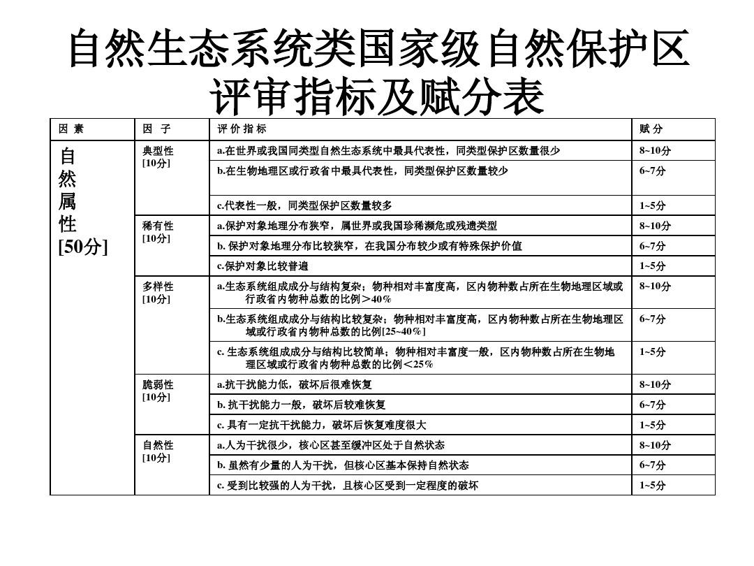 自然生態(tài)系統(tǒng)類(lèi)國(guó)家級(jí)自然保護(hù)區(qū)評(píng)審指標(biāo)及PPT指導(dǎo) 提升保護(hù)管理效能的關(guān)鍵路徑